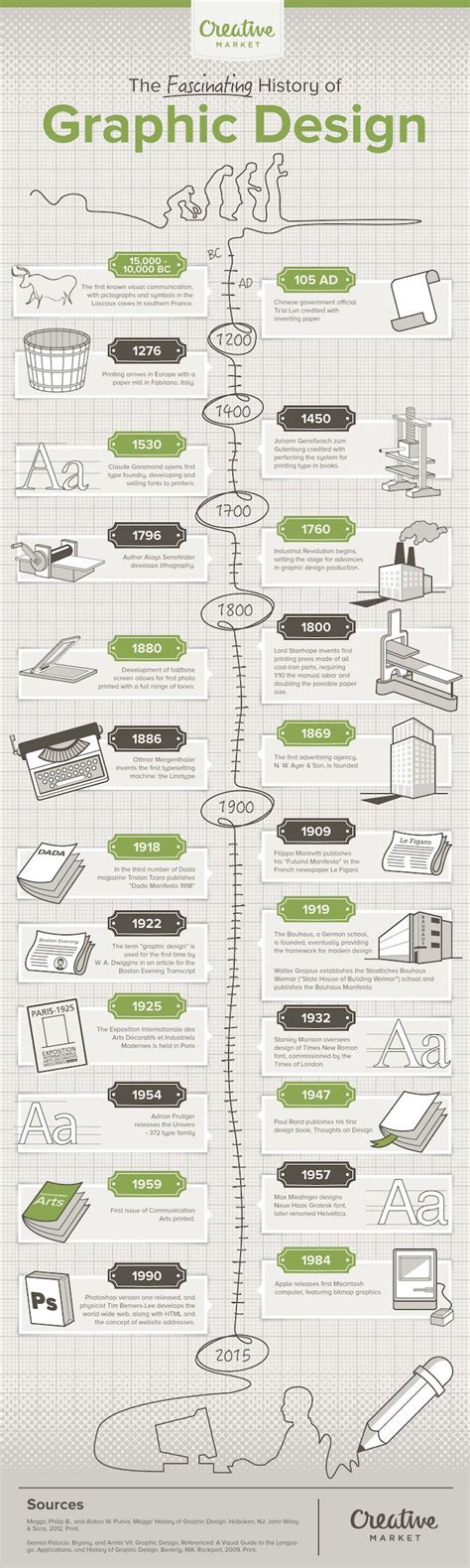 23 Key Moments in the History of Graphic Design [Infographic]