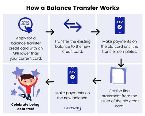 How Does a Credit Card Balance Transfer Process Work?