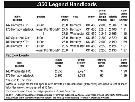 Hornady 350 Legend 170 Grain Ballistics Chart