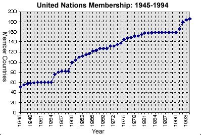 Countries in the United Nations - Worldometer