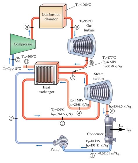 Solved 1. Combined gas-vapor power cycle Consider a combined | Chegg.com