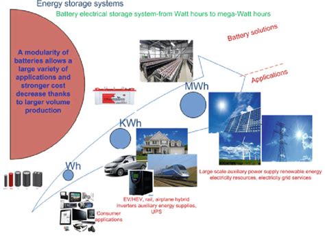 Applications of battery energy storage systems | Download Scientific ...