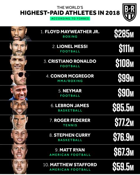 Highest paid Athletes in 2018 - According to Forbes. : r/sports