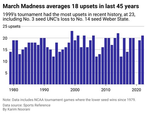 Biggest March Madness Upsets Since 1982 - The Seattle Medium