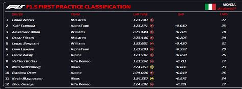 Formula 1.5 | 2023 Italian Grand Prix | Free Practice 1 | Results : r ...