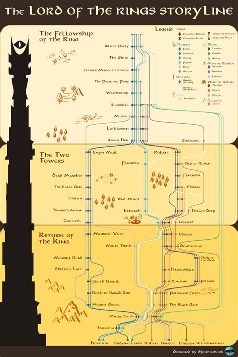 Visualization of the trilogy storyline - 9GAG