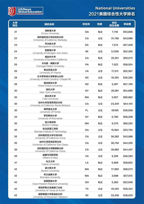 2021 U.S. News 美国综合大学排名 - 美国社区转学 - 深圳市领帆教育咨询有限公司