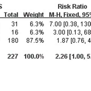 Meta-analysis of intraoperative complications. SILS, single-incision... | Download Scientific ...