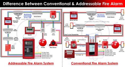 Difference Between Conventional and Addressable Fire Alarm
