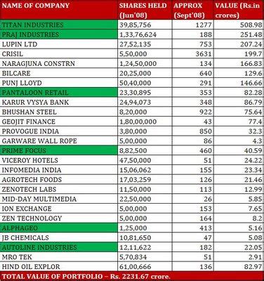 IndianStocksNews.com: Rakesh Jhunjhunwala Portfolio - September 2008