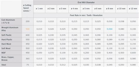 milling parameters | Stepcraft, Inc.