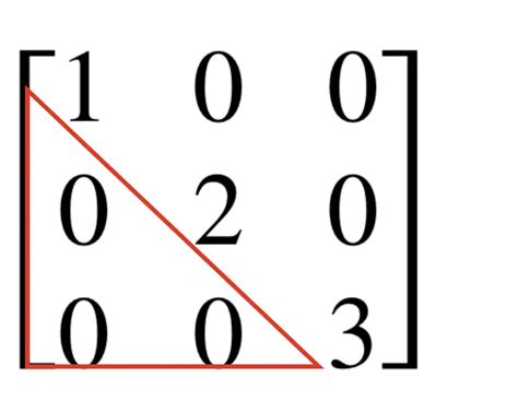 What is a Diagonal Matrix - Programmathically