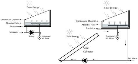 Homemade Solar Water Desalination - Homemade Ftempo