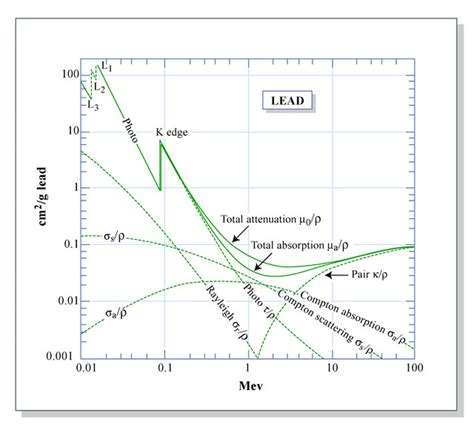 Mass attenuation coefficients for photons in Lead | Flickr - Photo Sharing!