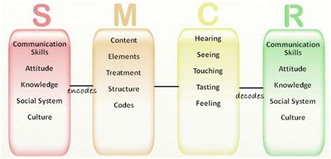 Lasswell's Model of Communication - AdamatNunez