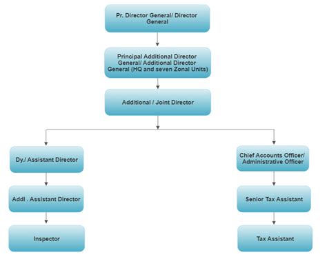 Organizational Chart(Without Login) - dgaudit-cbic.org