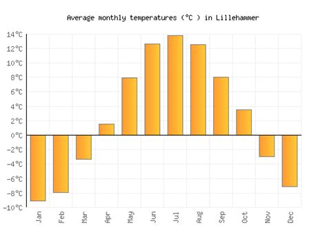 Lillehammer Weather averages & monthly Temperatures | Norway | Weather-2-Visit