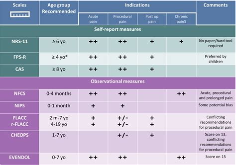 Best practices in pain assessment and management for children ...