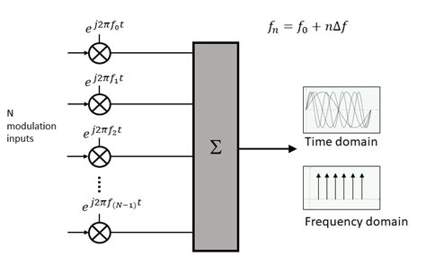 The basics of 5G’s modulation, OFDM