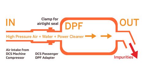 DPF Passenger Adaptor – Carbon Clean