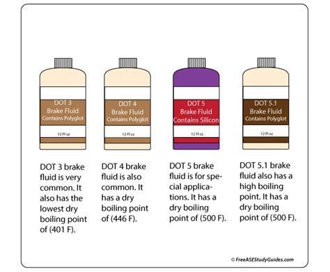 Dot 3 brake fluid color chart - templateukraine