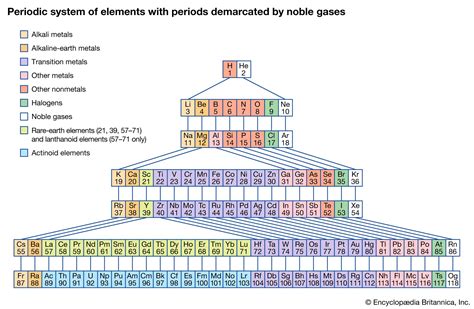 Periodic table - Elements, Groups, Families | Britannica