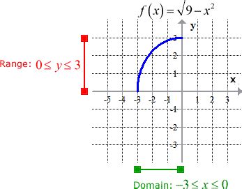 Inverse of Square Root Function - ChiliMath