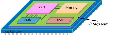 Silicon Interposer: Ultimate Guide - AnySilicon Semipedia