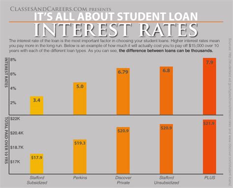 Choosing Student Loans? Interest Rates Are Key | Education and Careers