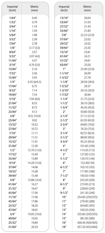 TIMCO | Screw Measuring Information