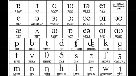 Ipa Chart With Sounds