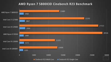 Nw: AMD Ryzen 7 5800X3D CPU Overview: Finest Gaming Processor ...