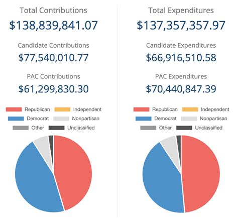 Wisconsin Democratic candidates have raised $221,896 more than ...