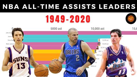 NBA All-Time Assists Leaders: Career Totals in the Regular Season (1949 ...