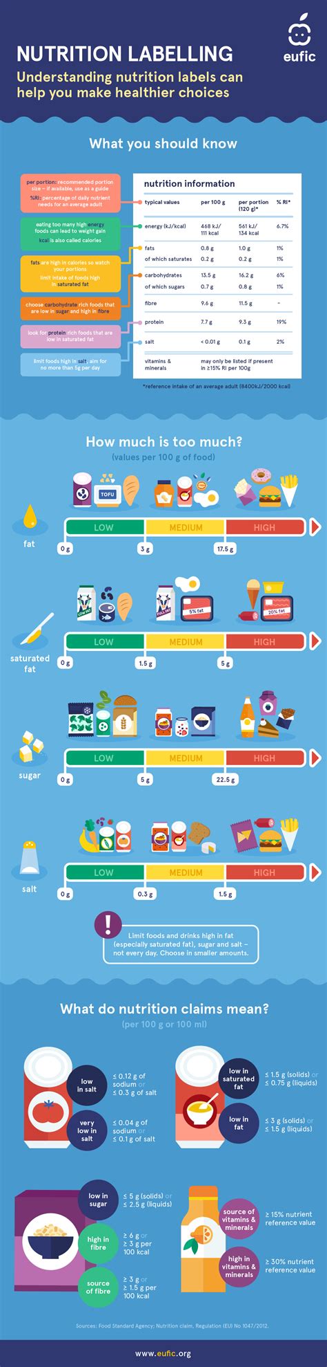 Understanding Nutrition Information (infographic) | Nutrition Coaching To Healthy Individuals ...