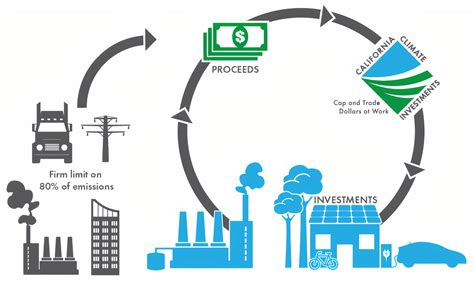 Cap and Trade and Carbon Offsets – Building a Greener Future: A UW Research Report into Seattle ...