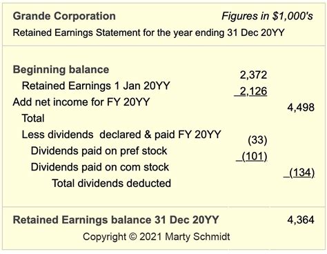 Statement of Retained Earnings Reveals Distribution of Earnings | Statement template, Earnings ...