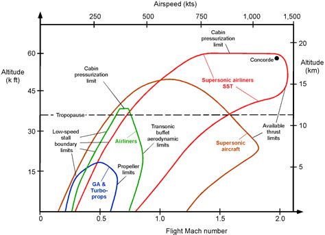 Performance Envelopes – Introduction to Aerospace Flight Vehicles