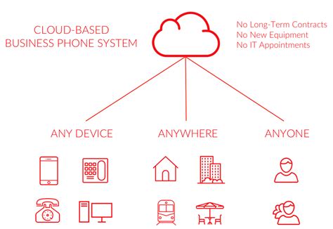 Benefits of Cloud-Based Business Phone Systems | LinkedPhone