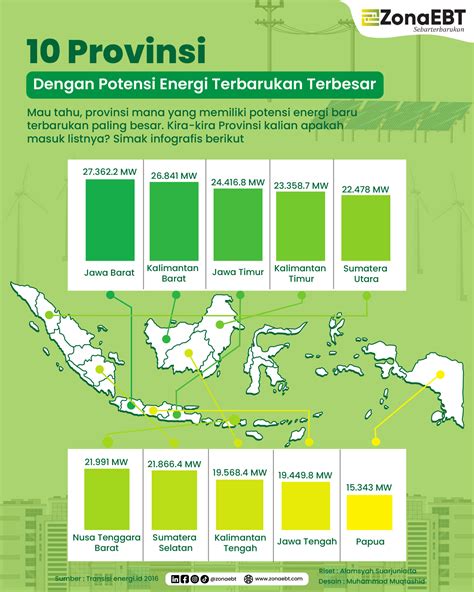 10 Provinsi Dengan Potensi Energi Terbarukan Terbesar - zonaebt.com