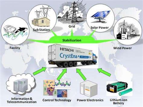 New energy storage system for renewable technologies