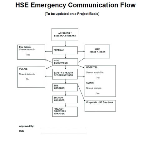 Emergency Preparedness & Response Procedure