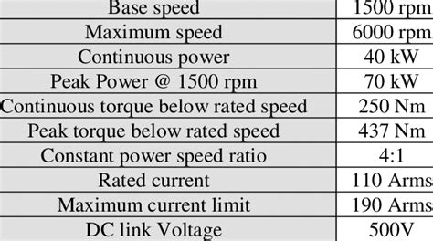 Design specifications for the traction motor | Download Table