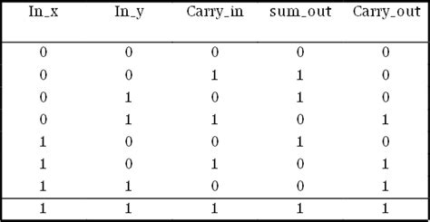 4 bit FULL ADDER circuit, truth table and symbol. IMPLEMENT 4 bit ...