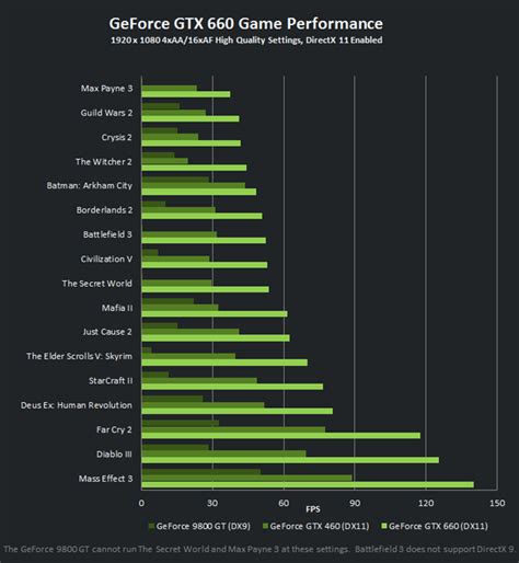 NVIDIA Lets You Choose the Weapon with the Kepler Based GeForce GTX 660 and GTX 650