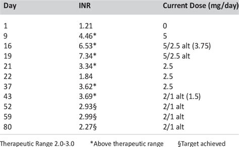 Warfarin Doses and INR Responses | Download Table