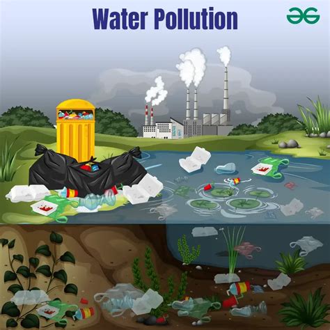 Water Pollution and its Control - Definition, Types, Causes, Effects