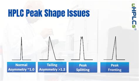 HPLC Peak Shape Troubleshooting Solution Column - uHPLCs