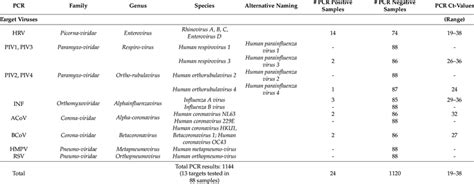 Overview of respiratory PCR panel targets and their test results. | Download Scientific Diagram