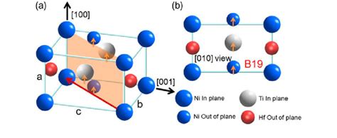 (colour online) (a) Crystal structure of martensite B19 Ni 2 TiHf (Ni... | Download Scientific ...